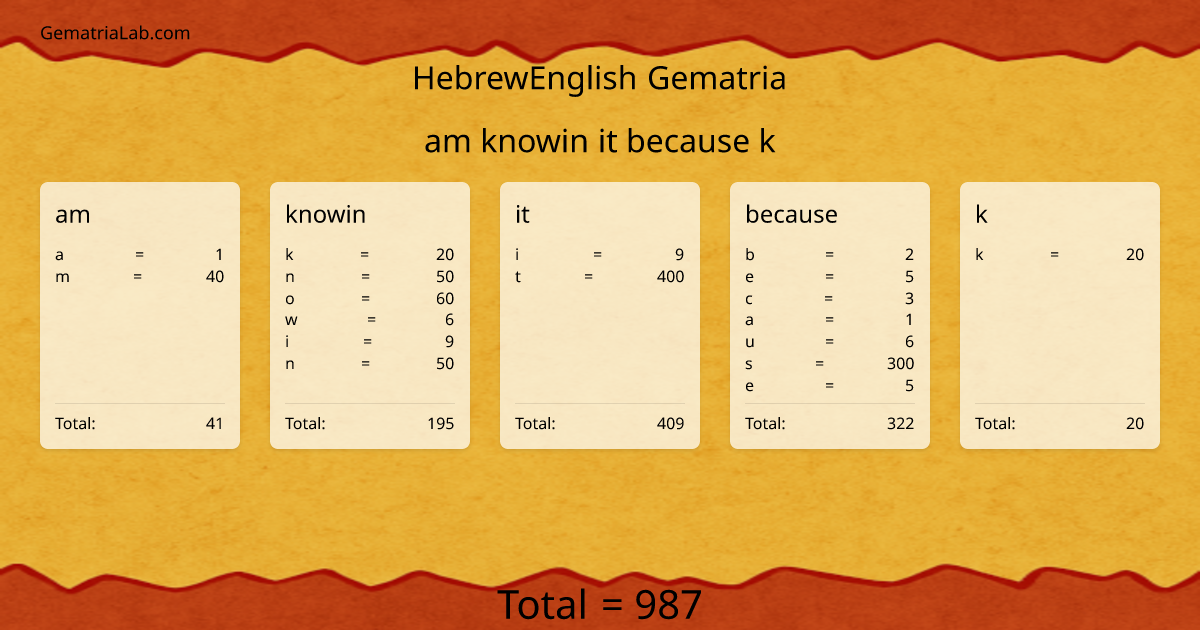 am knowin it because k in hebrewEnglish Gematria